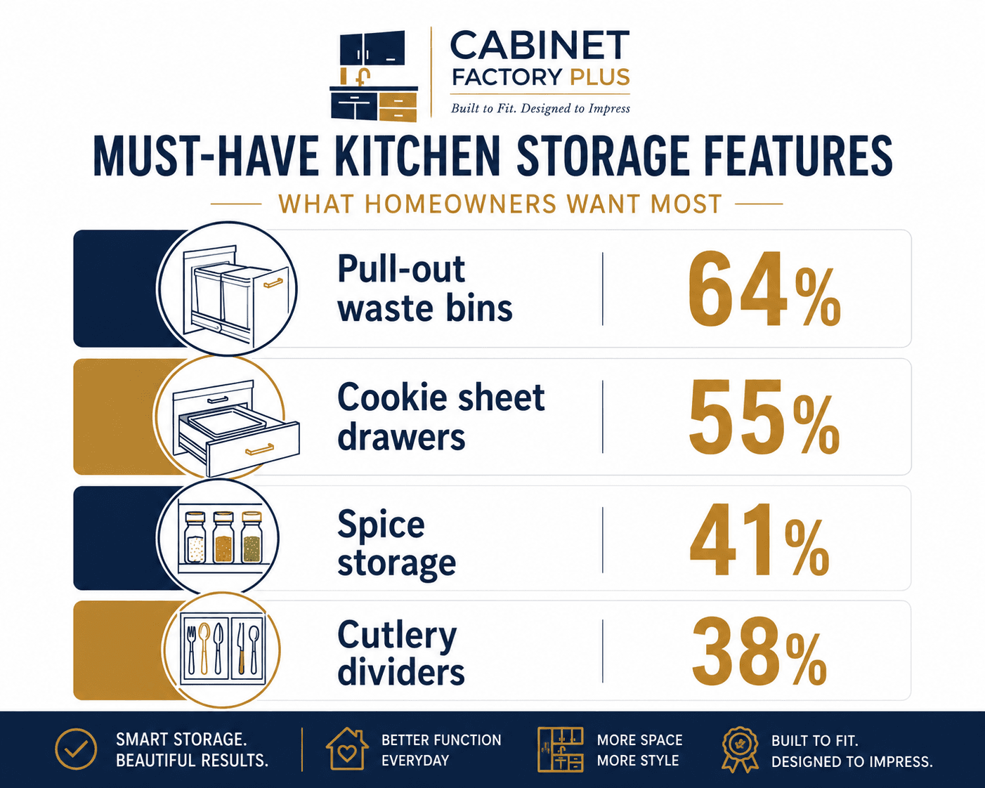 Checklist of popular kitchen storage unit features: pull-out waste bins, cookie sheet drawers, spice storage, and cutlery dividers, with adoption percentages from 2026 data.