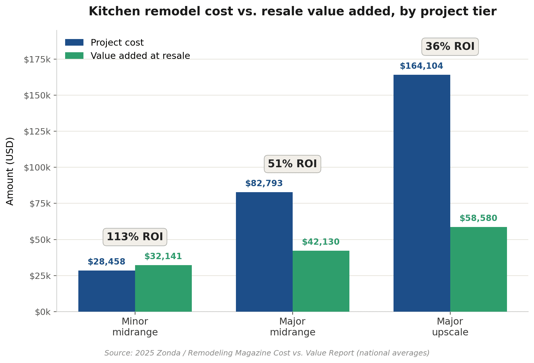 Kitchen remodel cost vs resale value infographic comparing minor midrange, major midrange, and major upscale kitchen renovations. Minor midrange remodels deliver the highest ROI at 113%, while major midrange returns 51% and upscale remodels 36%, based on the 2025 Zonda Cost vs. Value Report.